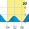 Lester Manor tide chart for Sunday, June 22, 2025