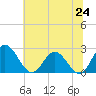 Lester Manor tide chart for Tuesday, June 24, 2025