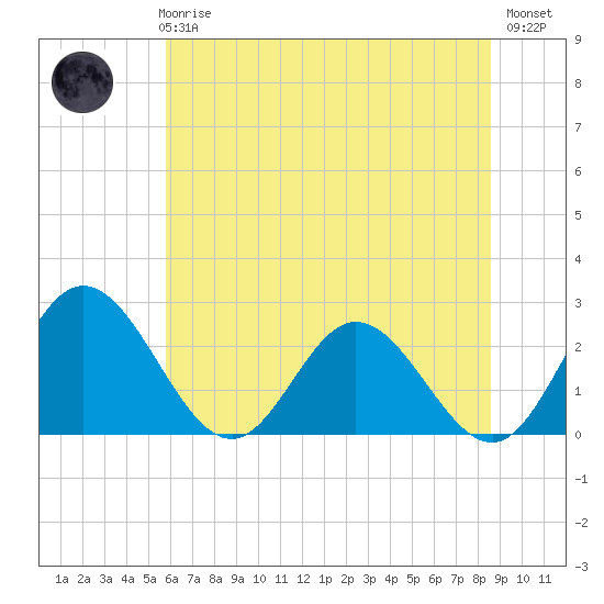 Lester Manor tide chart for Wednesday, June 25, 2025