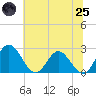 Lester Manor tide chart for Wednesday, June 25, 2025