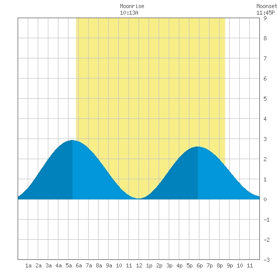 Lester Manor tide chart for Sunday, June 29, 2025