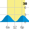 Lester Manor tide chart for Monday, June 30, 2025