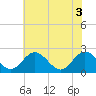 Lester Manor tide chart for Tuesday, June 3, 2025