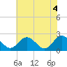 Lester Manor tide chart for Wednesday, June 4, 2025