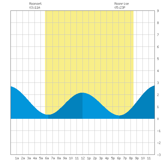 Lester Manor tide chart for Saturday, June 7, 2025