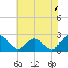 Lester Manor tide chart for Saturday, June 7, 2025