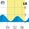 Lester Manor tide chart for Thursday, July 10, 2025