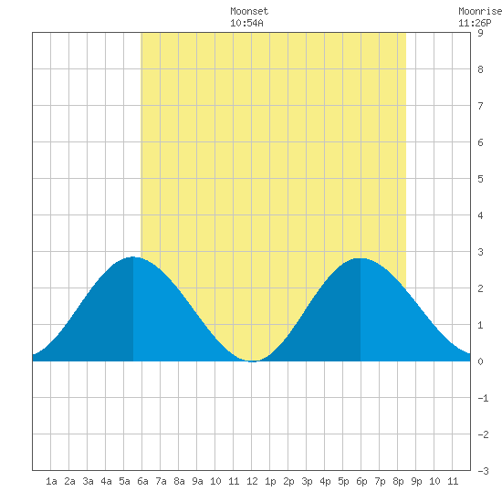 Lester Manor tide chart for Tuesday, July 15, 2025