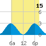 Lester Manor tide chart for Tuesday, July 15, 2025