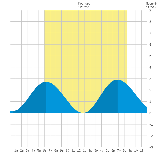 Lester Manor tide chart for Wednesday, July 16, 2025