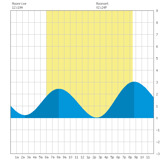 Lester Manor tide chart for Friday, July 18, 2025