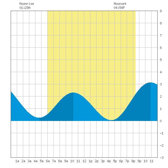 Lester Manor tide chart for Sunday, July 20, 2025