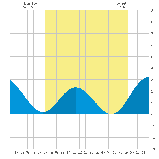 Lester Manor tide chart for Monday, July 21, 2025