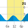 Lester Manor tide chart for Monday, July 21, 2025