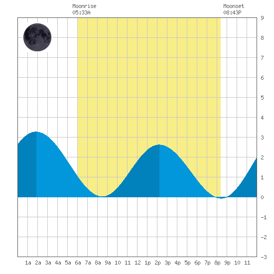 Lester Manor tide chart for Thursday, July 24, 2025