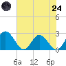 Lester Manor tide chart for Thursday, July 24, 2025