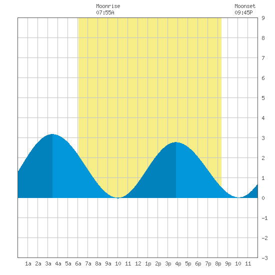 Lester Manor tide chart for Saturday, July 26, 2025