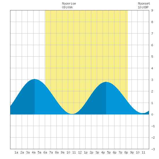Lester Manor tide chart for Sunday, July 27, 2025