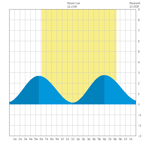 Lester Manor tide chart for Tuesday, July 29, 2025