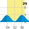 Lester Manor tide chart for Tuesday, July 29, 2025