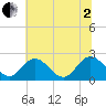Lester Manor tide chart for Wednesday, July 2, 2025