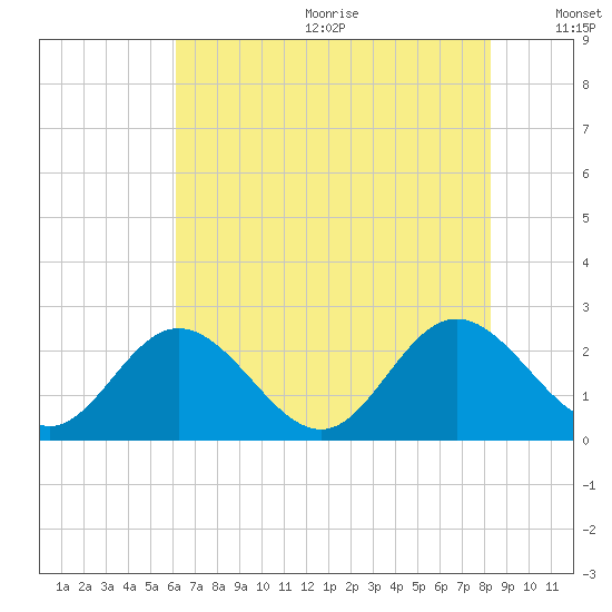 Lester Manor tide chart for Wednesday, July 30, 2025
