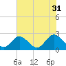 Lester Manor tide chart for Thursday, July 31, 2025