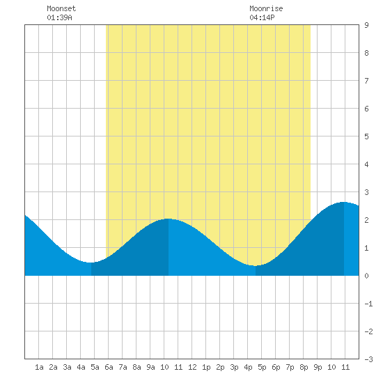Lester Manor tide chart for Saturday, July 5, 2025