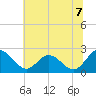 Lester Manor tide chart for Monday, July 7, 2025