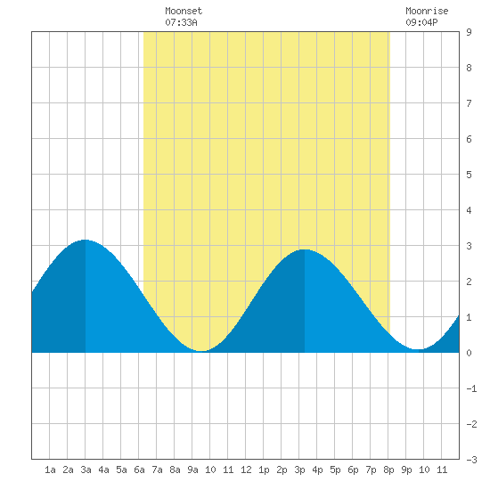 Lester Manor tide chart for Sunday, August 10, 2025
