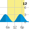 Lester Manor tide chart for Tuesday, August 12, 2025