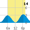Lester Manor tide chart for Thursday, August 14, 2025