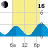 Lester Manor tide chart for Saturday, August 16, 2025