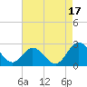 Lester Manor tide chart for Sunday, August 17, 2025