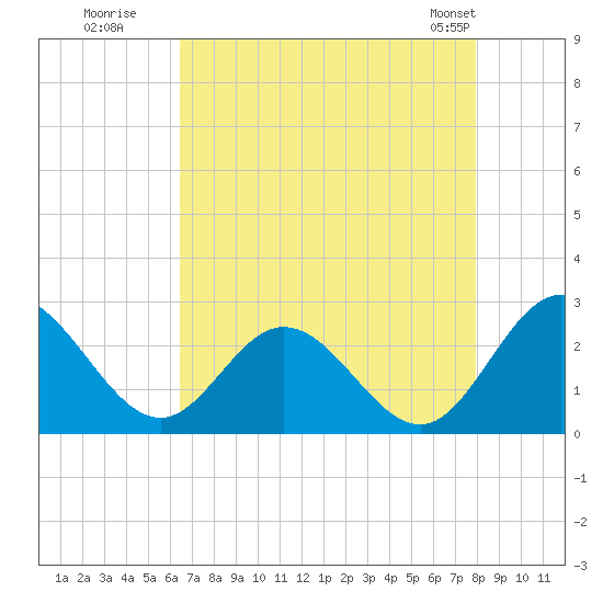 Lester Manor tide chart for Tuesday, August 19, 2025