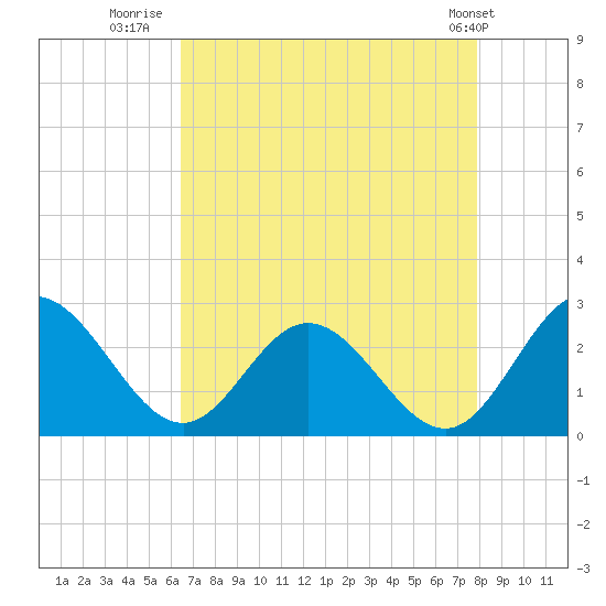 Lester Manor tide chart for Wednesday, August 20, 2025