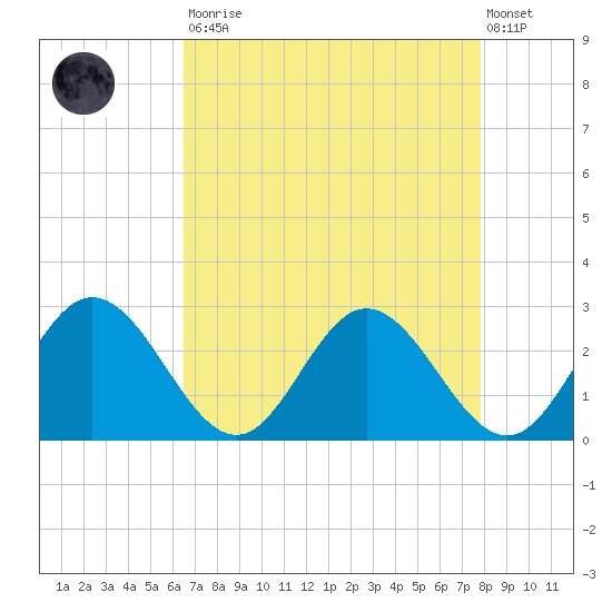 Lester Manor tide chart for Saturday, August 23, 2025