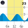 Lester Manor tide chart for Saturday, August 23, 2025