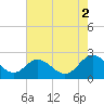 Lester Manor tide chart for Saturday, August 2, 2025