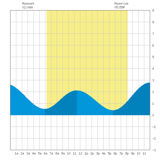 Lester Manor tide chart for Tuesday, August 5, 2025