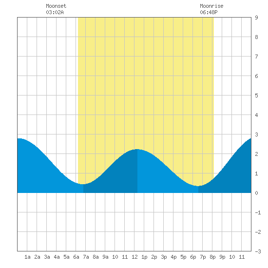 Lester Manor tide chart for Wednesday, August 6, 2025