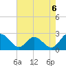 Lester Manor tide chart for Wednesday, August 6, 2025