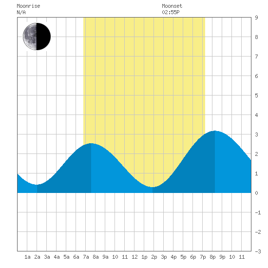 Lester Manor tide chart for Sunday, September 14, 2025