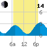 Lester Manor tide chart for Sunday, September 14, 2025