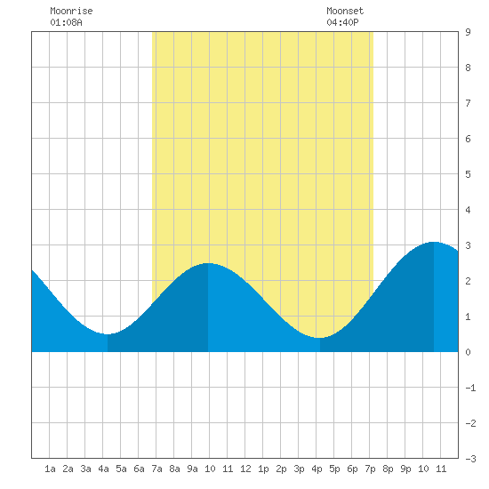 Lester Manor tide chart for Tuesday, September 16, 2025