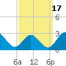 Lester Manor tide chart for Wednesday, September 17, 2025
