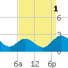 Lester Manor tide chart for Monday, September 1, 2025