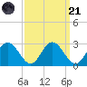 Lester Manor tide chart for Sunday, September 21, 2025
