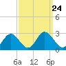 Lester Manor tide chart for Wednesday, September 24, 2025