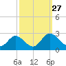 Lester Manor tide chart for Saturday, September 27, 2025